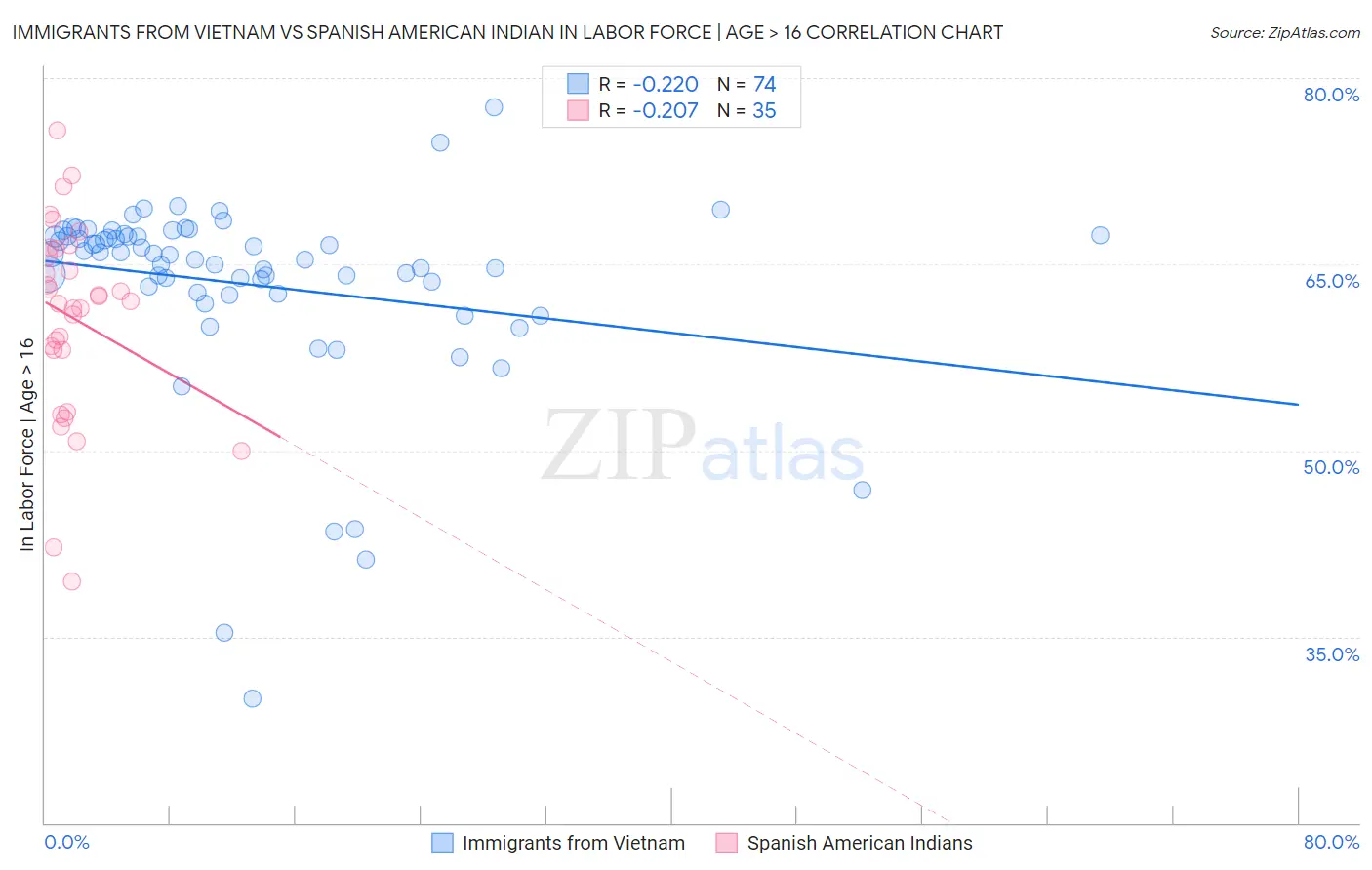 Immigrants from Vietnam vs Spanish American Indian In Labor Force | Age > 16