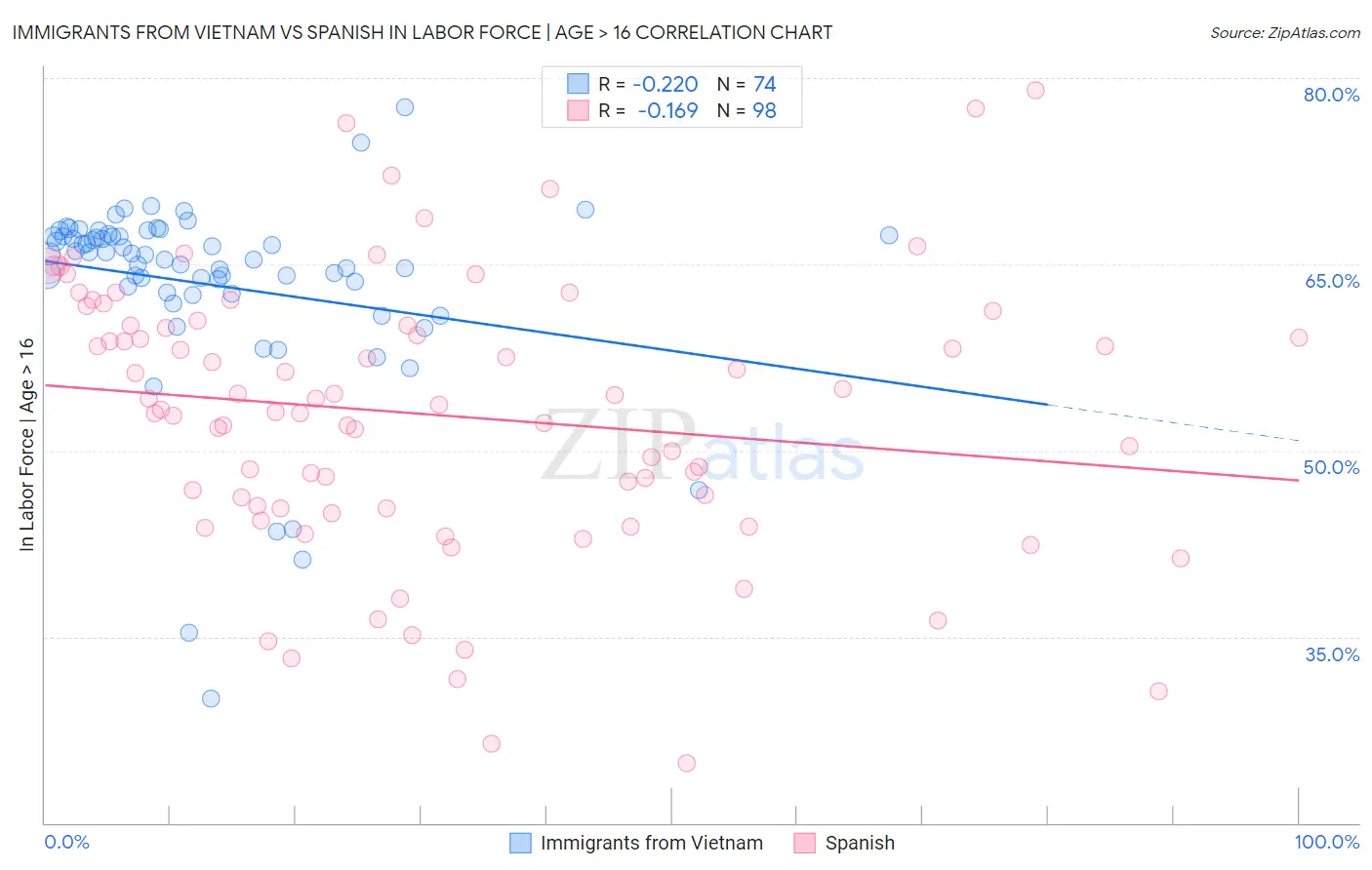 Immigrants from Vietnam vs Spanish In Labor Force | Age > 16