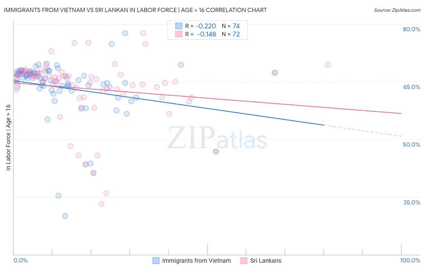 Immigrants from Vietnam vs Sri Lankan In Labor Force | Age > 16