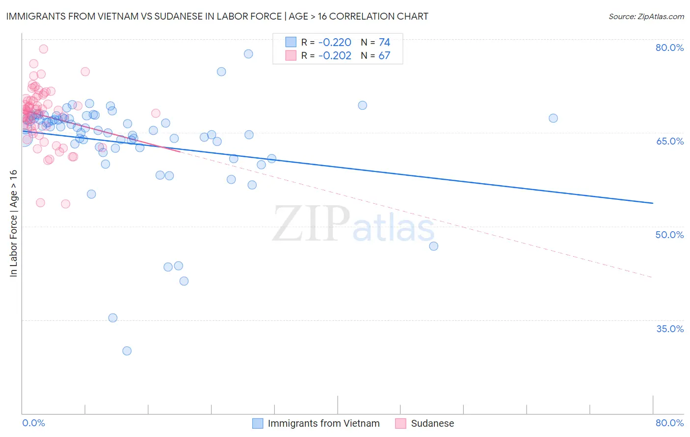 Immigrants from Vietnam vs Sudanese In Labor Force | Age > 16