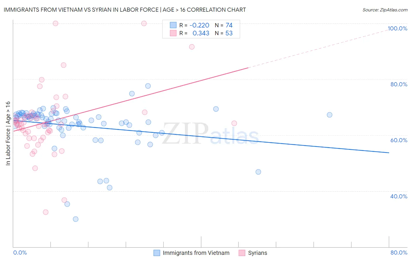 Immigrants from Vietnam vs Syrian In Labor Force | Age > 16