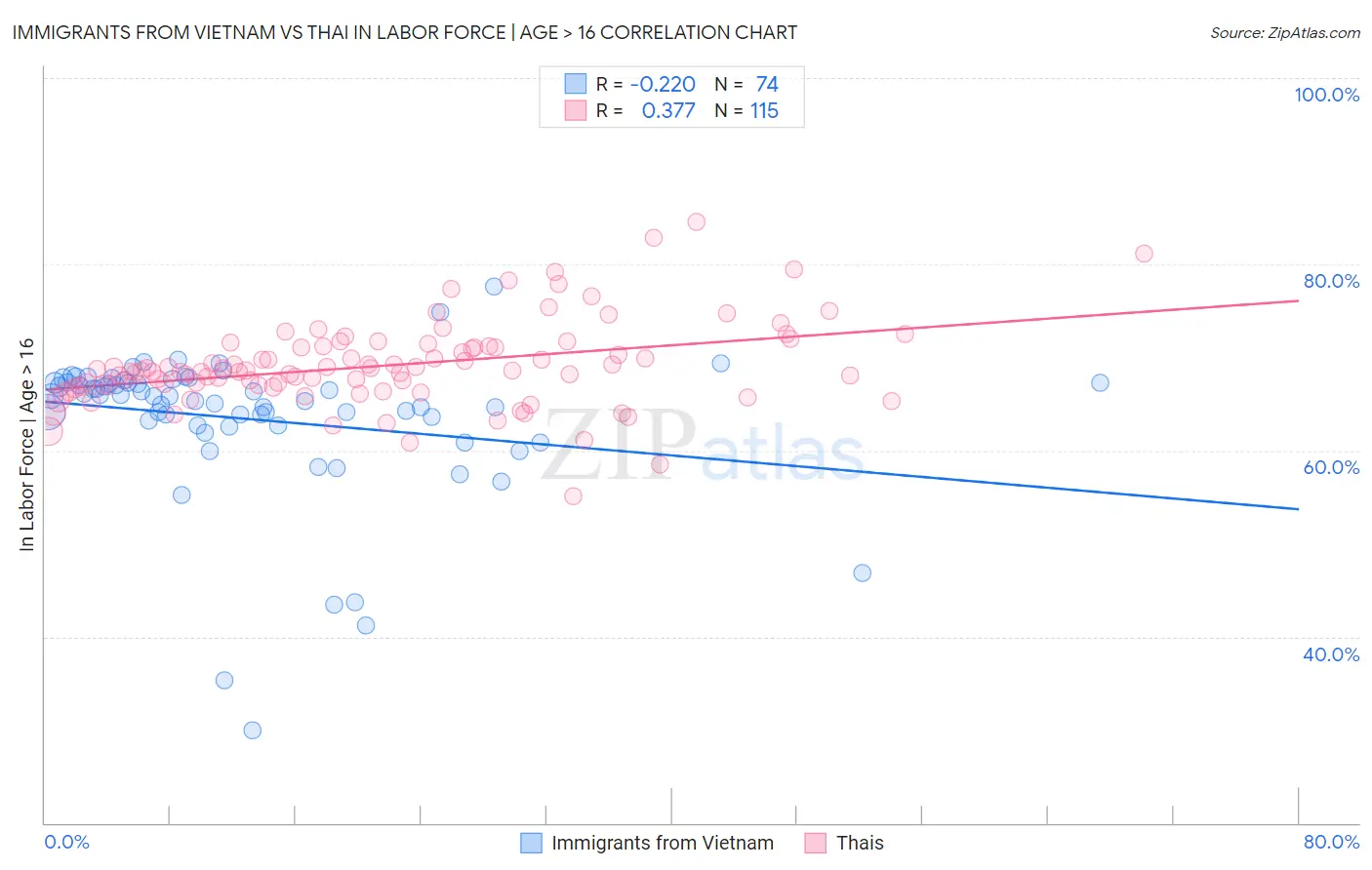 Immigrants from Vietnam vs Thai In Labor Force | Age > 16