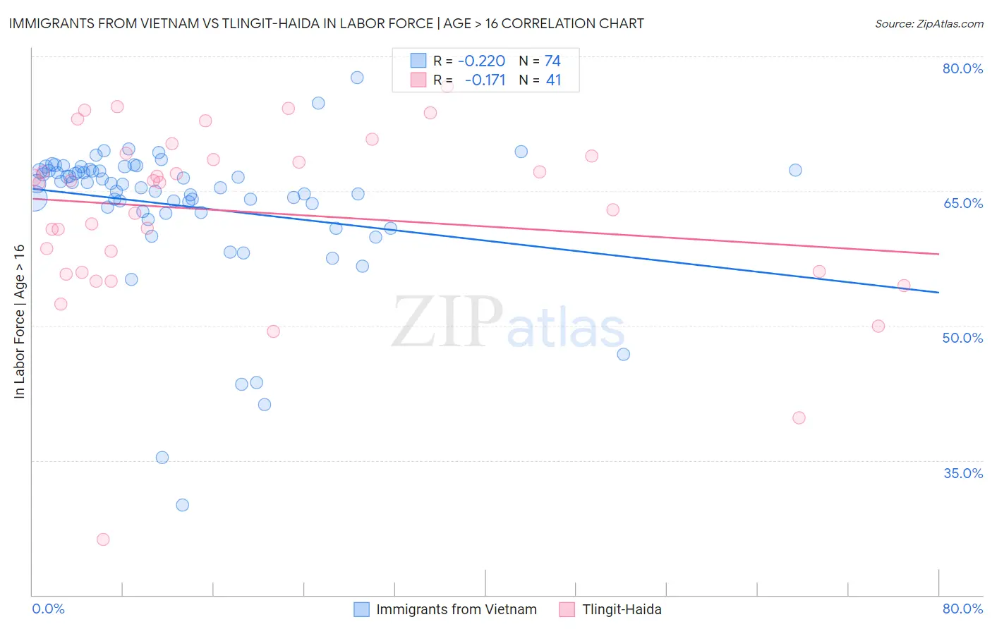 Immigrants from Vietnam vs Tlingit-Haida In Labor Force | Age > 16