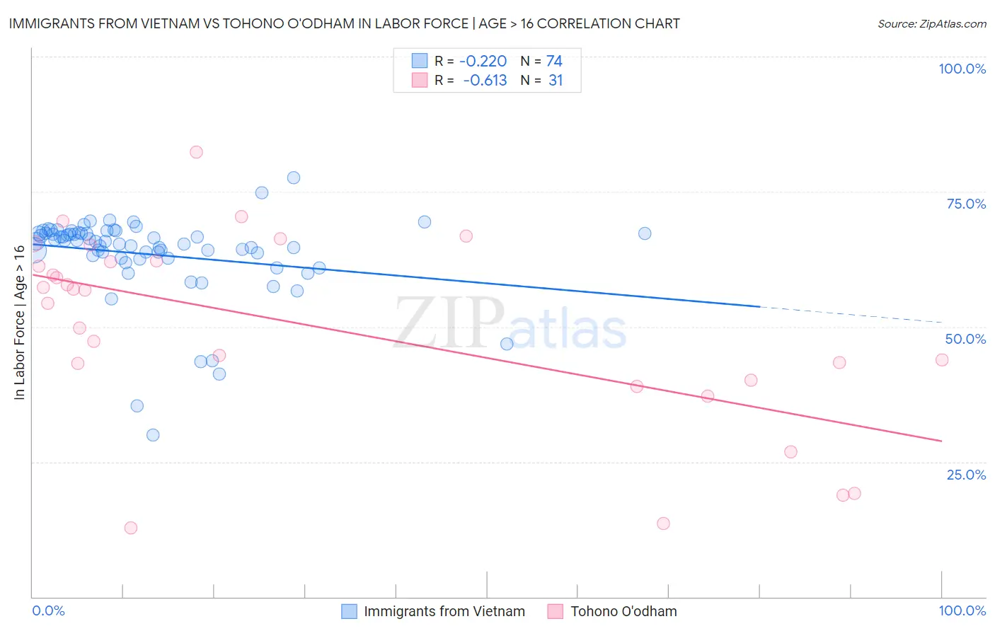 Immigrants from Vietnam vs Tohono O'odham In Labor Force | Age > 16