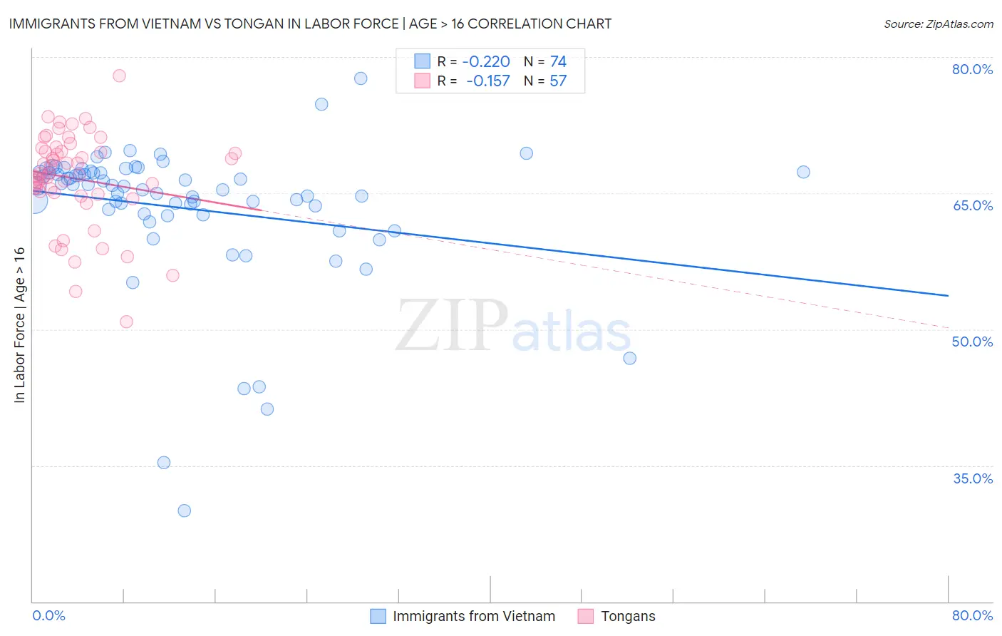 Immigrants from Vietnam vs Tongan In Labor Force | Age > 16