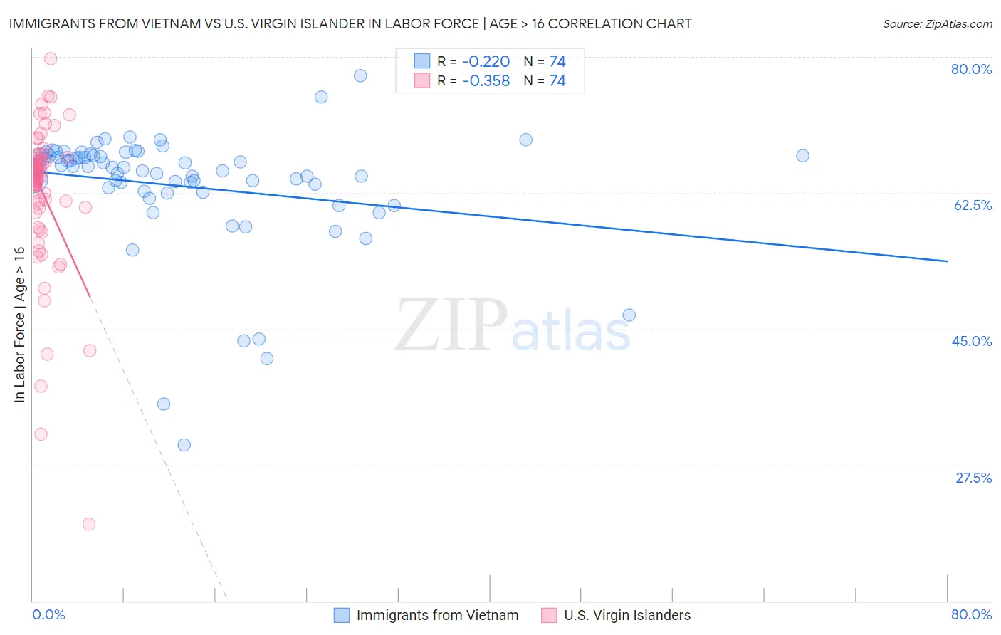 Immigrants from Vietnam vs U.S. Virgin Islander In Labor Force | Age > 16