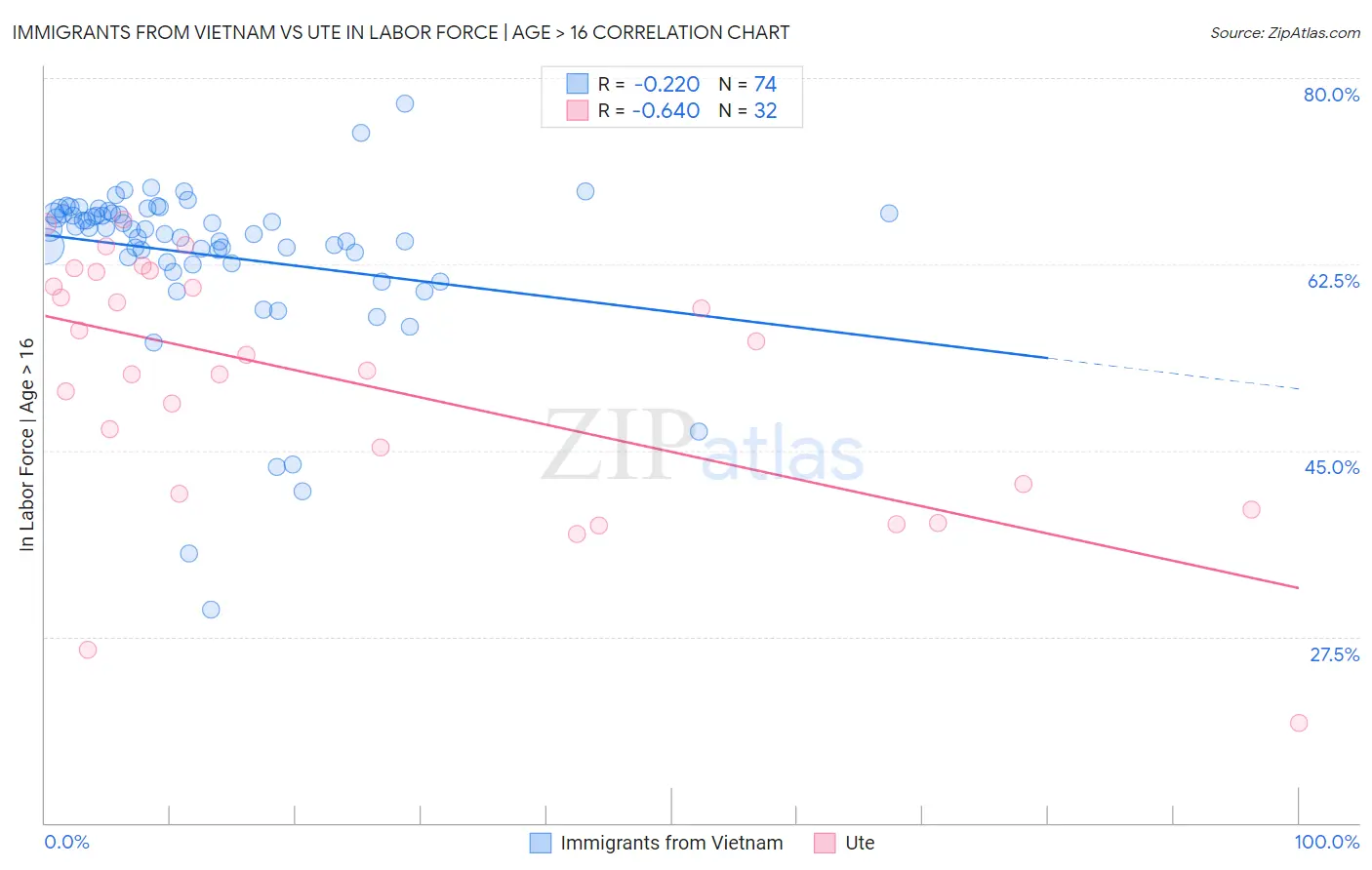 Immigrants from Vietnam vs Ute In Labor Force | Age > 16