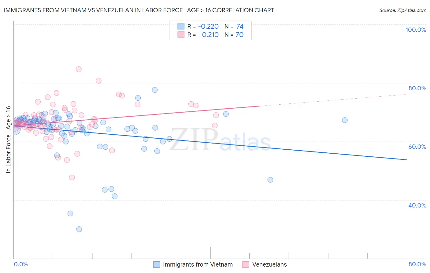 Immigrants from Vietnam vs Venezuelan In Labor Force | Age > 16