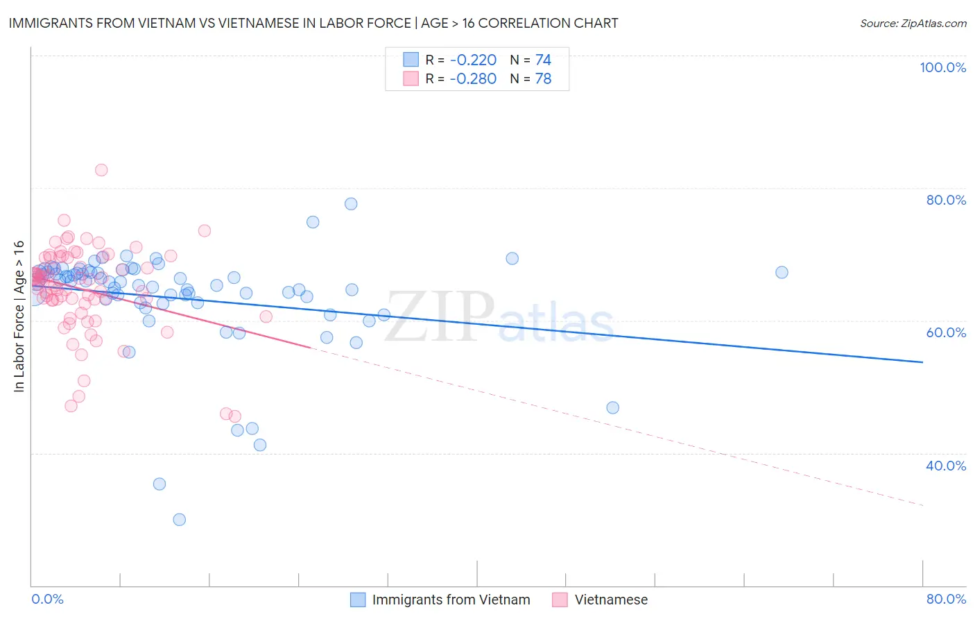 Immigrants from Vietnam vs Vietnamese In Labor Force | Age > 16