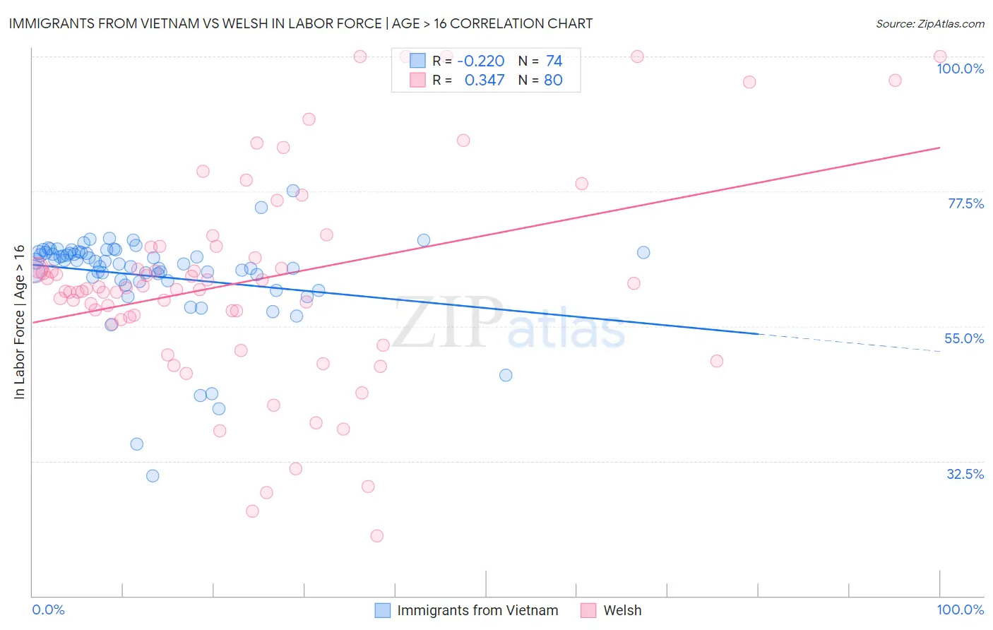Immigrants from Vietnam vs Welsh In Labor Force | Age > 16