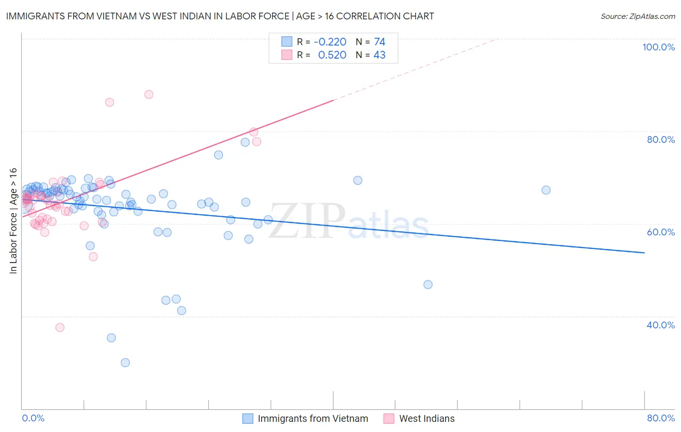 Immigrants from Vietnam vs West Indian In Labor Force | Age > 16