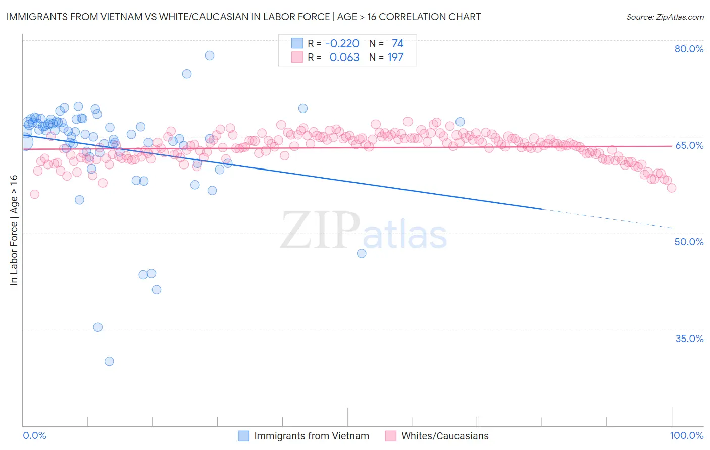 Immigrants from Vietnam vs White/Caucasian In Labor Force | Age > 16