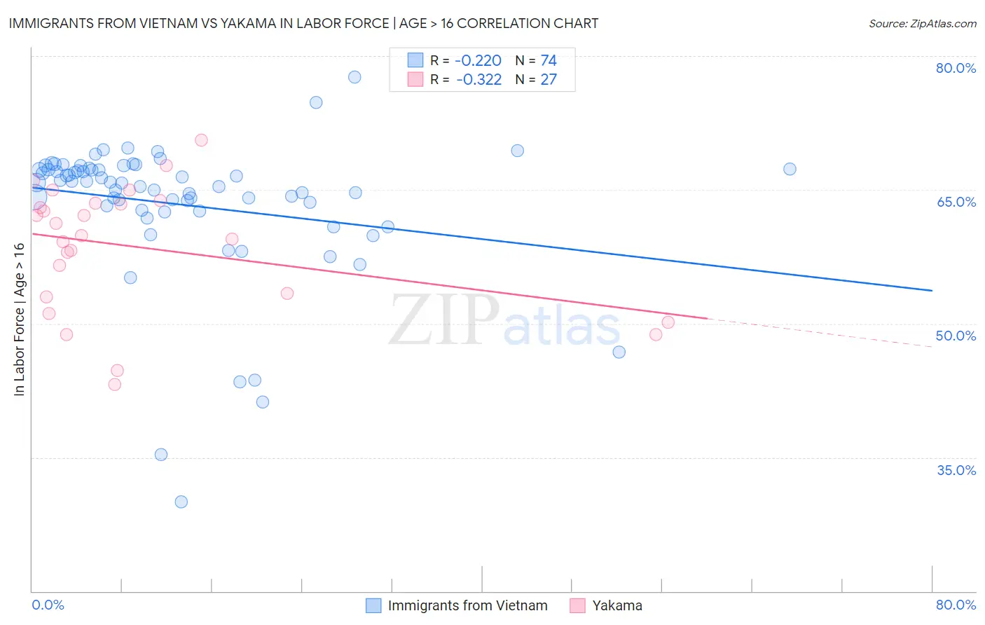 Immigrants from Vietnam vs Yakama In Labor Force | Age > 16