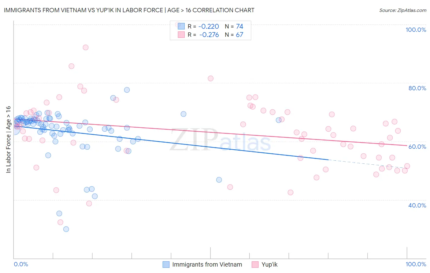 Immigrants from Vietnam vs Yup'ik In Labor Force | Age > 16