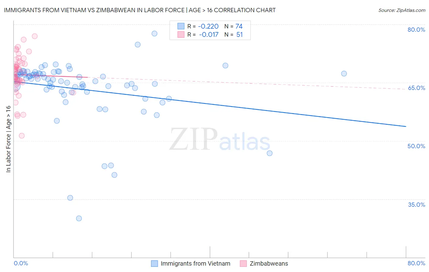 Immigrants from Vietnam vs Zimbabwean In Labor Force | Age > 16