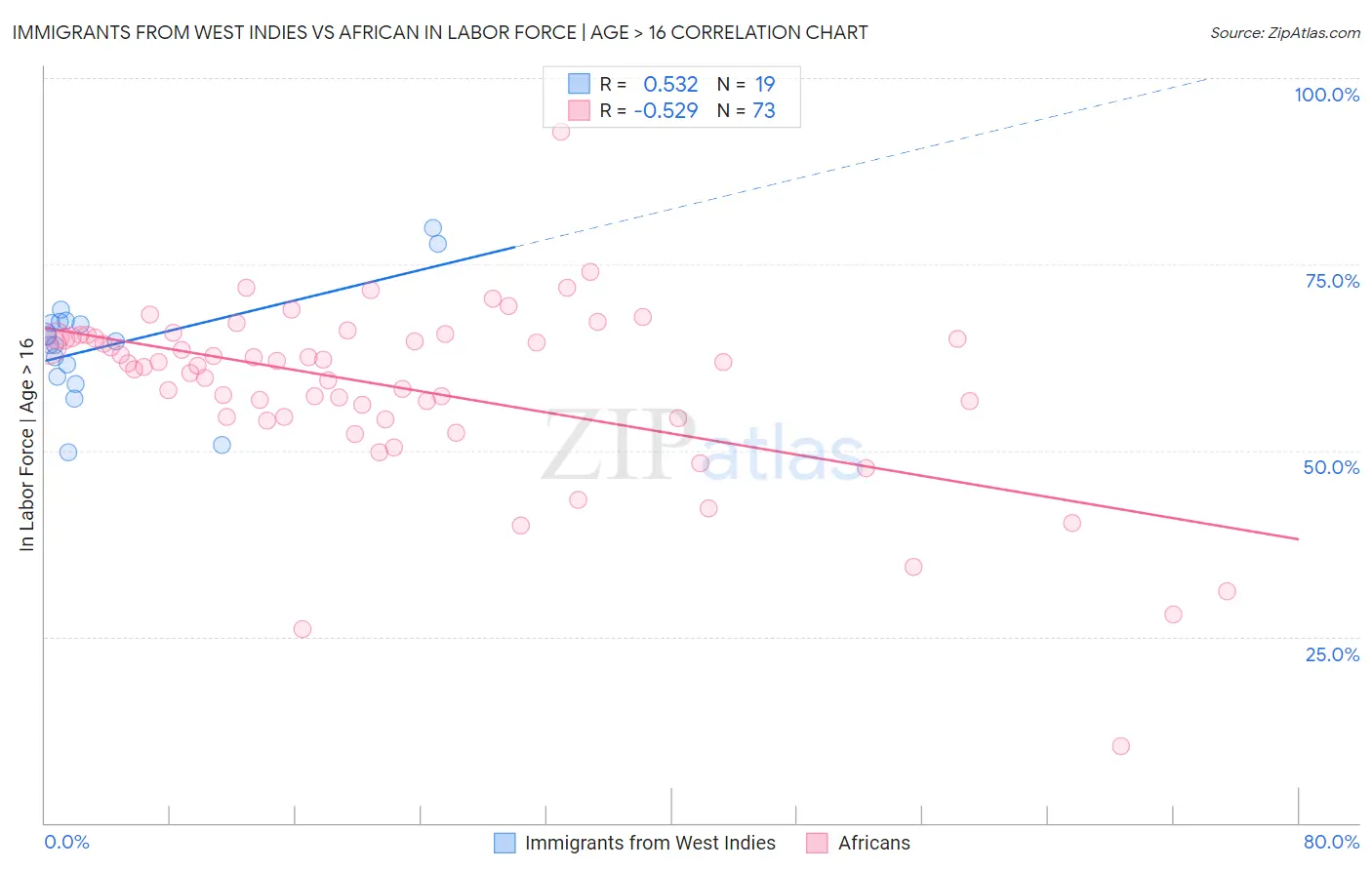 Immigrants from West Indies vs African In Labor Force | Age > 16