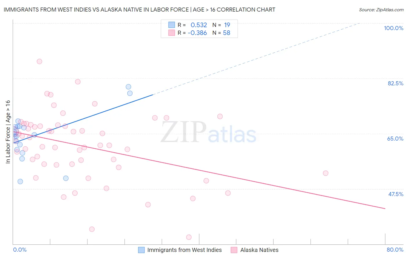 Immigrants from West Indies vs Alaska Native In Labor Force | Age > 16