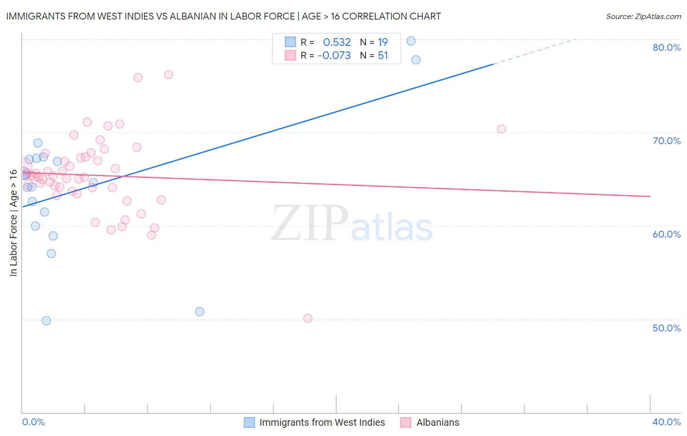 Immigrants from West Indies vs Albanian In Labor Force | Age > 16