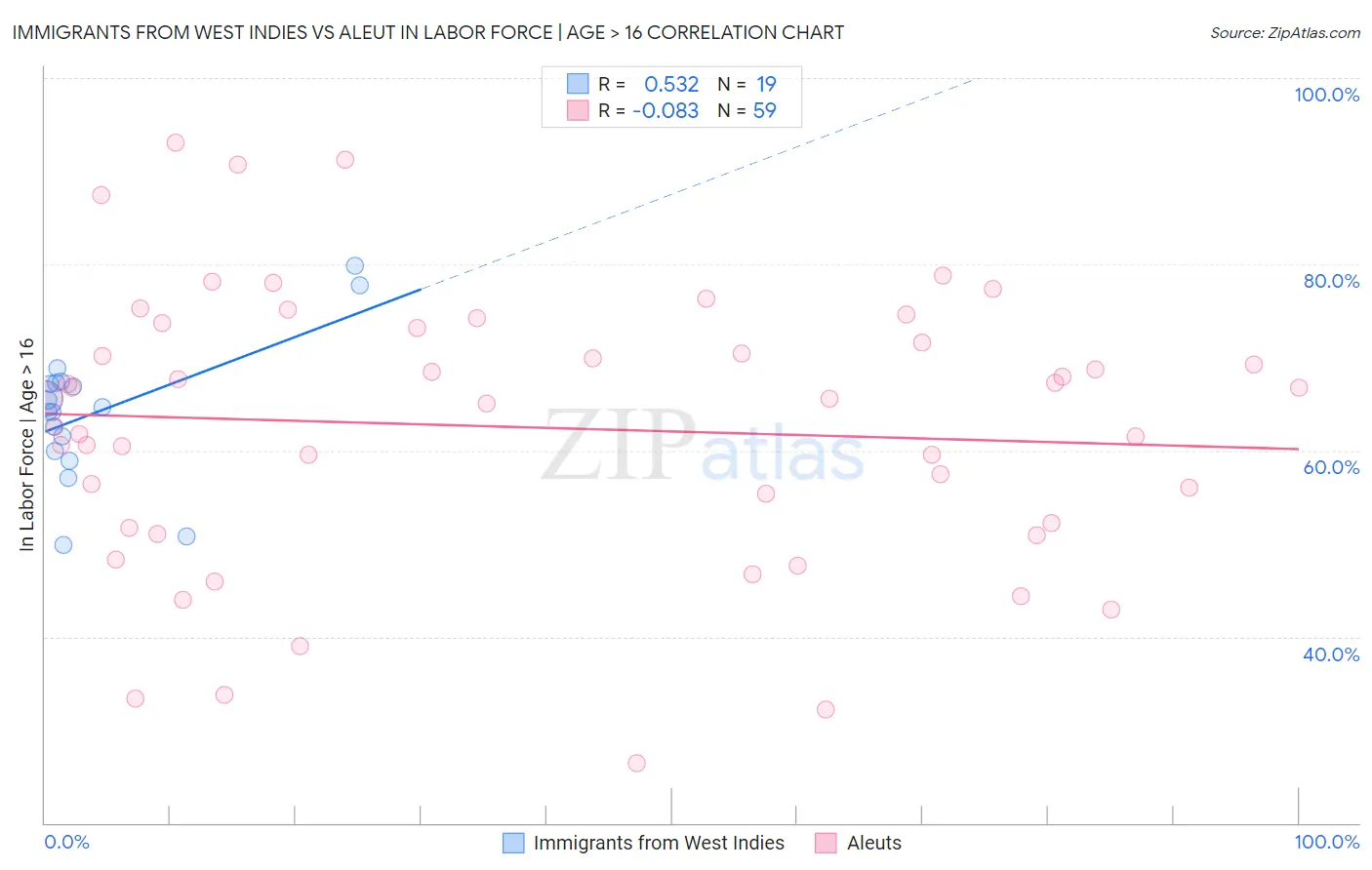 Immigrants from West Indies vs Aleut In Labor Force | Age > 16