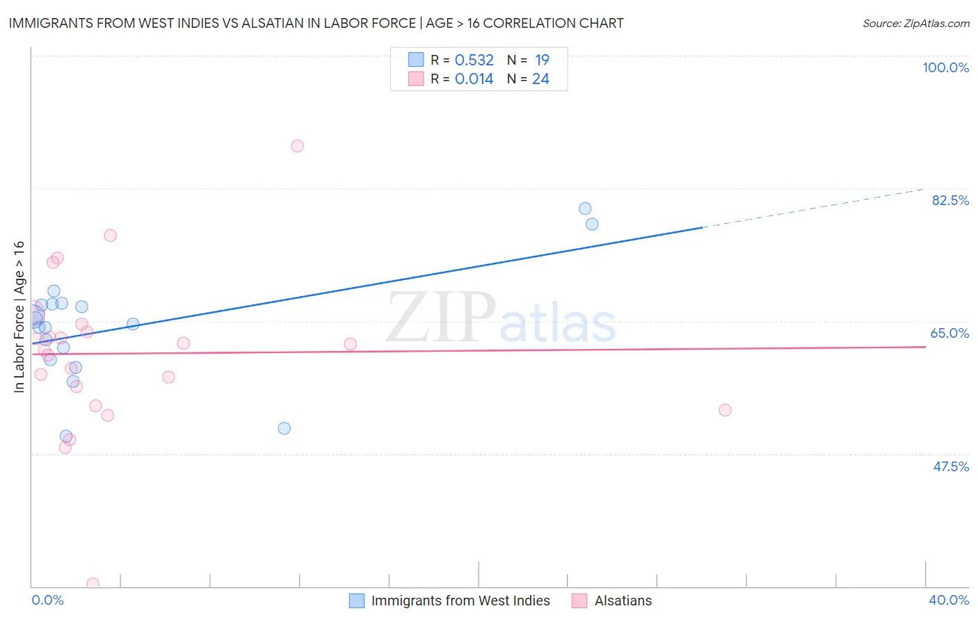 Immigrants from West Indies vs Alsatian In Labor Force | Age > 16