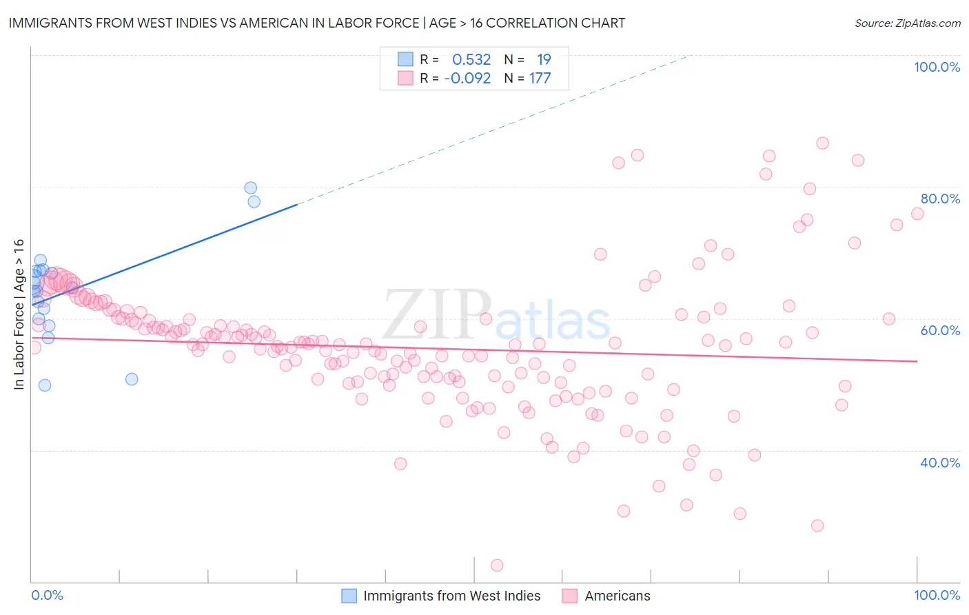 Immigrants from West Indies vs American In Labor Force | Age > 16