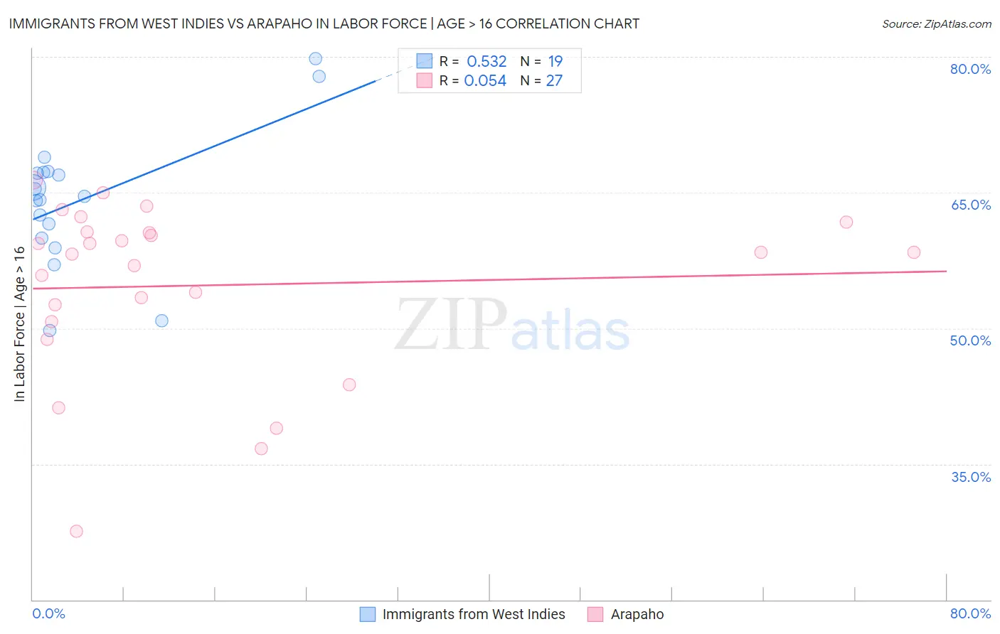 Immigrants from West Indies vs Arapaho In Labor Force | Age > 16