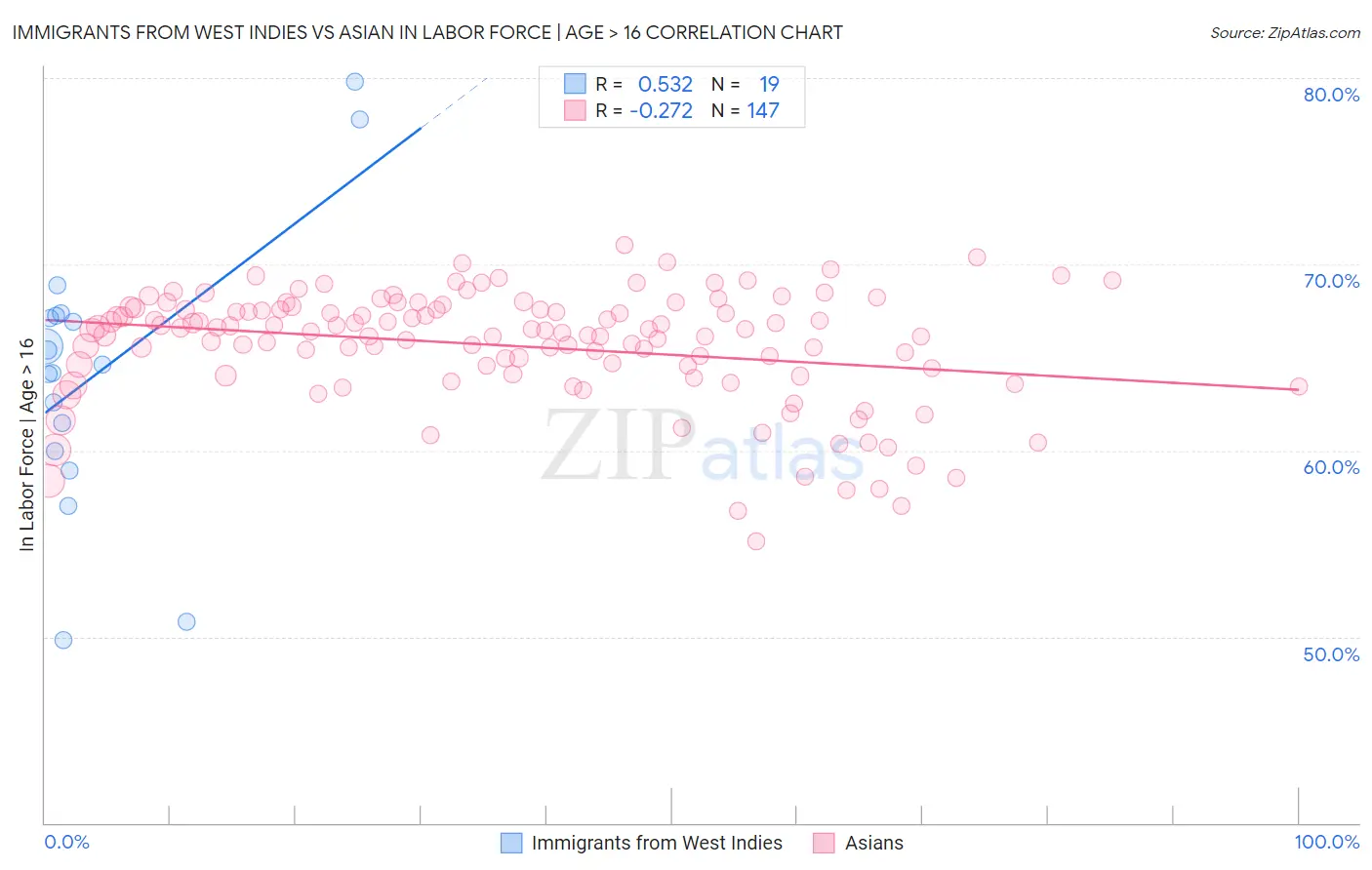 Immigrants from West Indies vs Asian In Labor Force | Age > 16