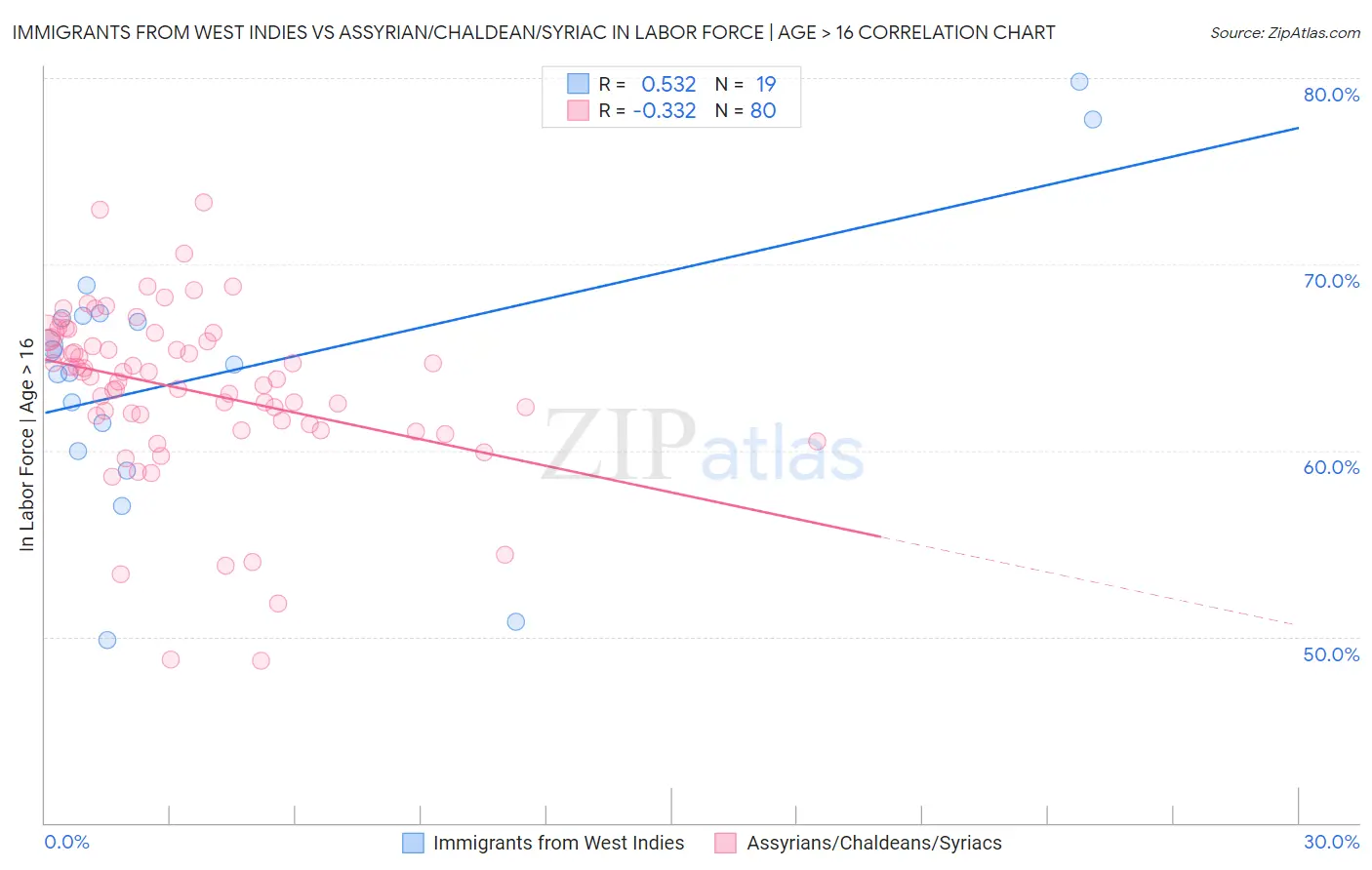 Immigrants from West Indies vs Assyrian/Chaldean/Syriac In Labor Force | Age > 16