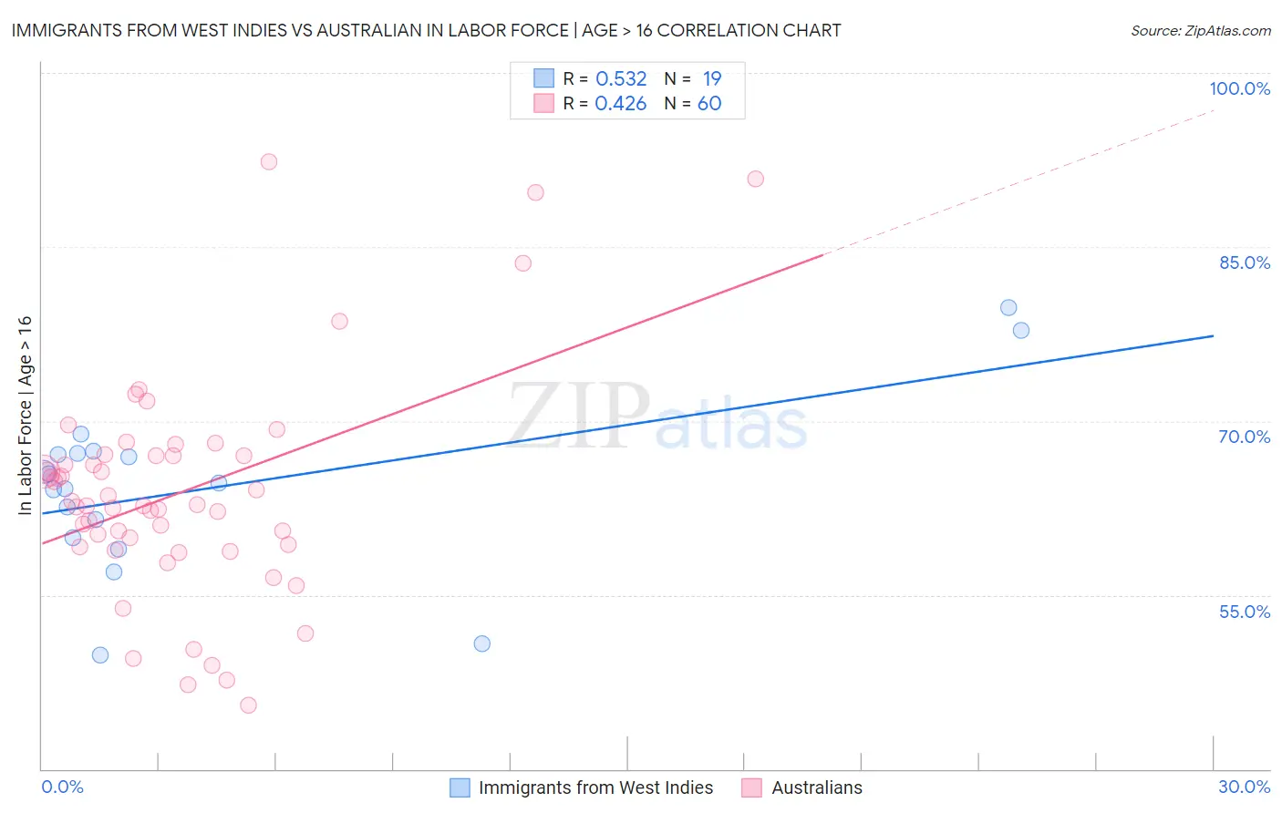 Immigrants from West Indies vs Australian In Labor Force | Age > 16