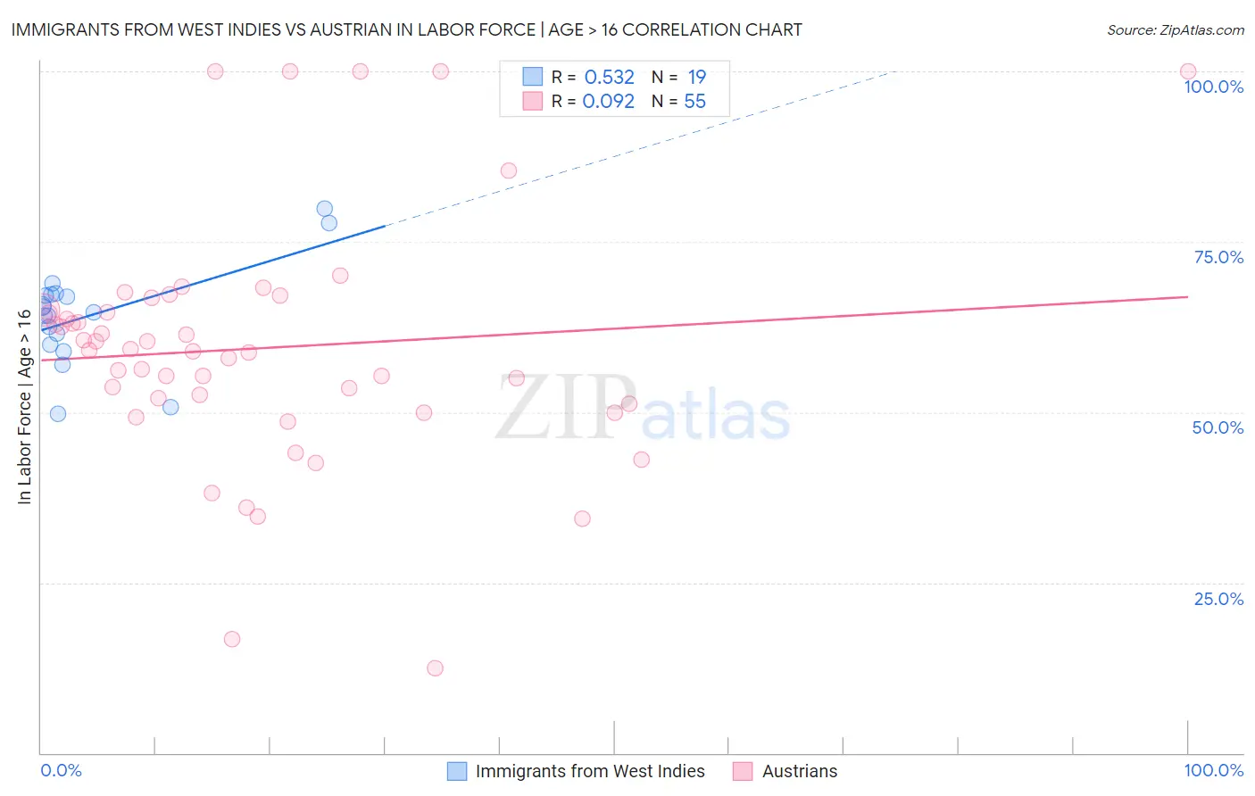 Immigrants from West Indies vs Austrian In Labor Force | Age > 16