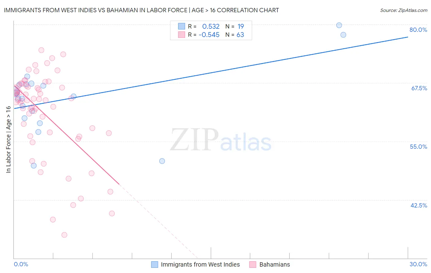 Immigrants from West Indies vs Bahamian In Labor Force | Age > 16