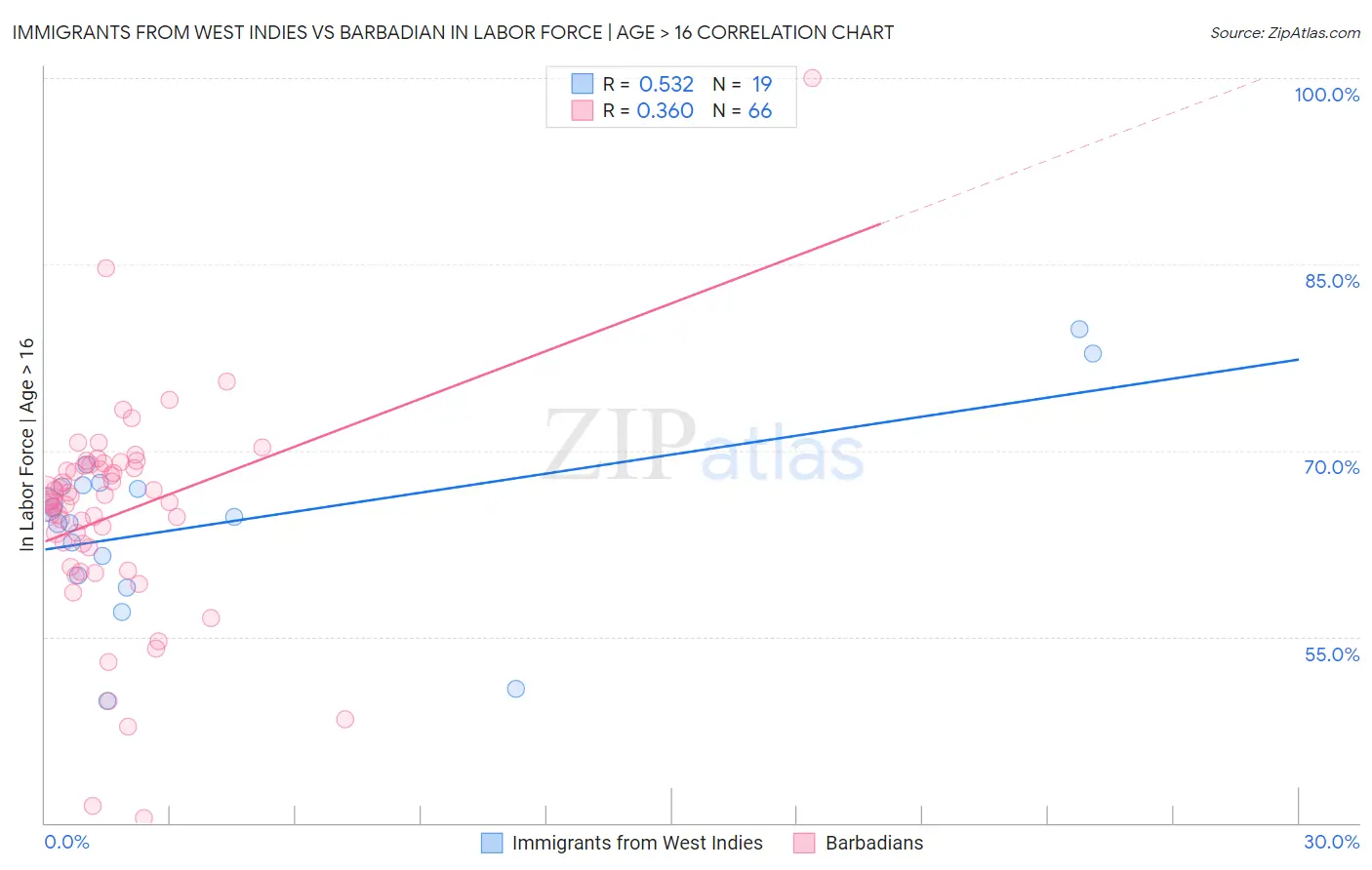 Immigrants from West Indies vs Barbadian In Labor Force | Age > 16