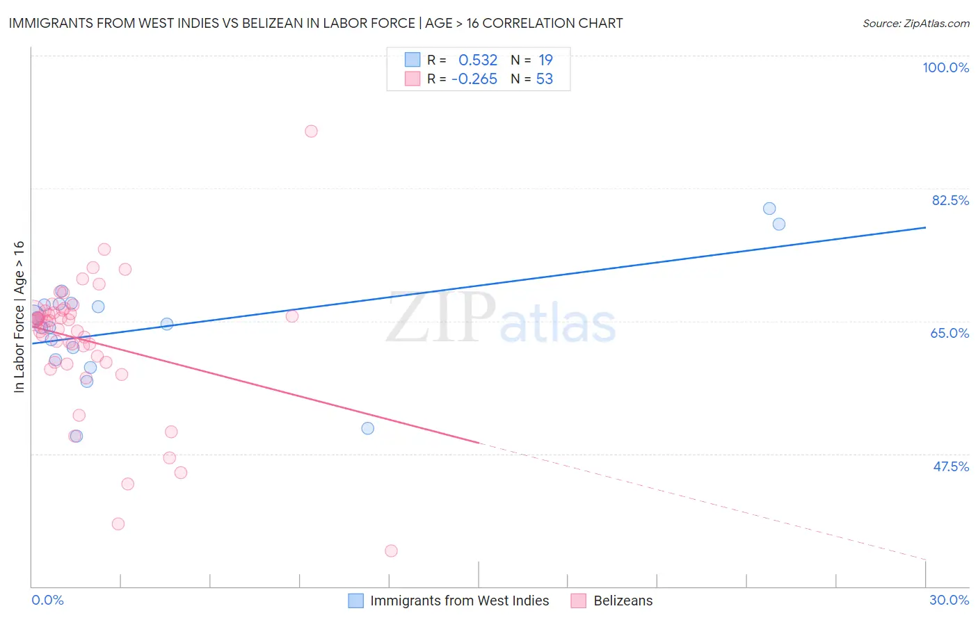 Immigrants from West Indies vs Belizean In Labor Force | Age > 16