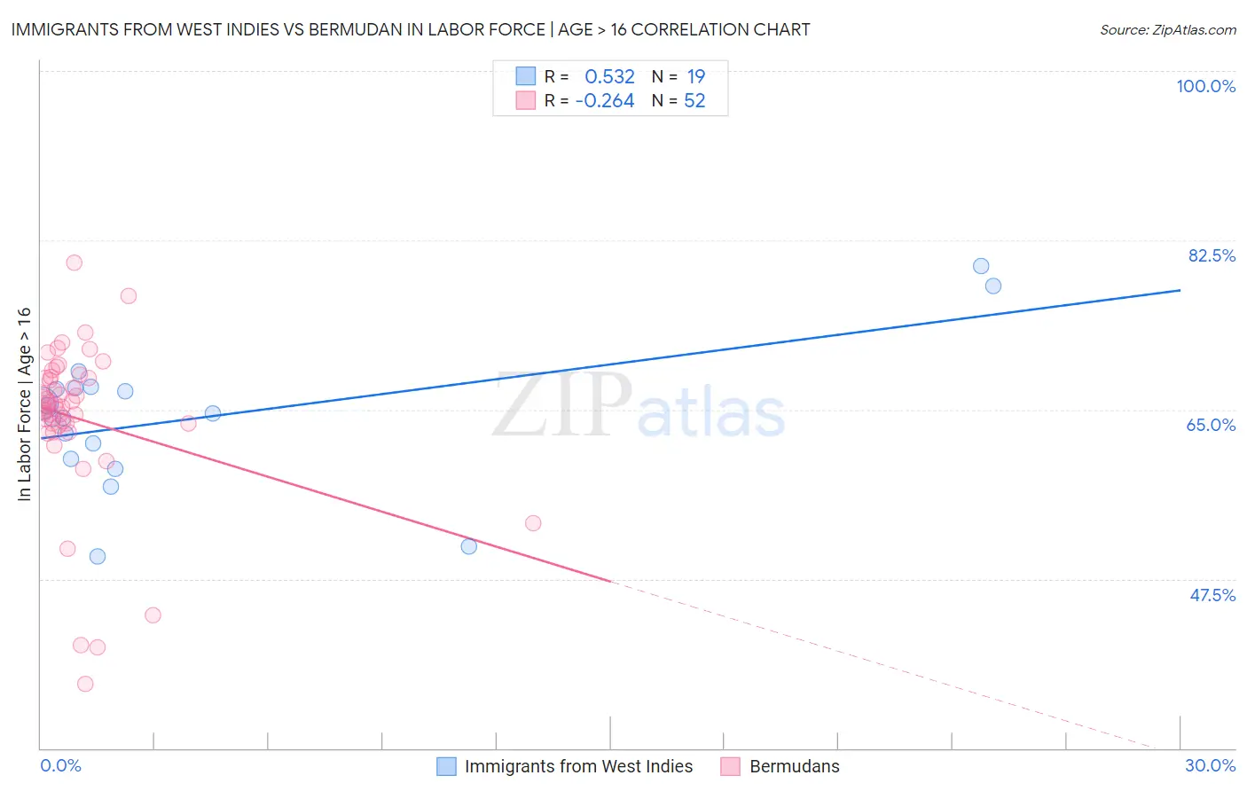 Immigrants from West Indies vs Bermudan In Labor Force | Age > 16