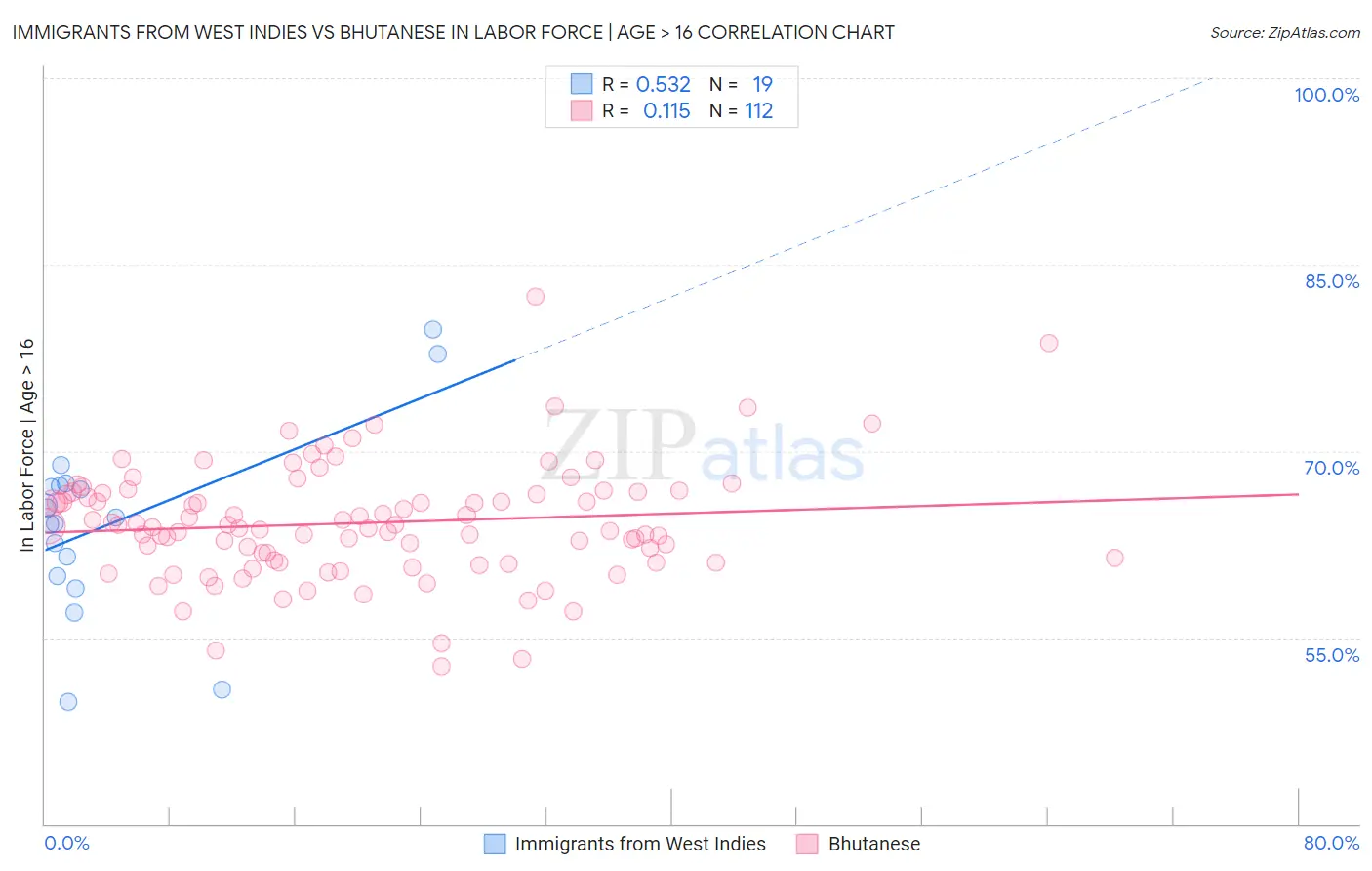 Immigrants from West Indies vs Bhutanese In Labor Force | Age > 16