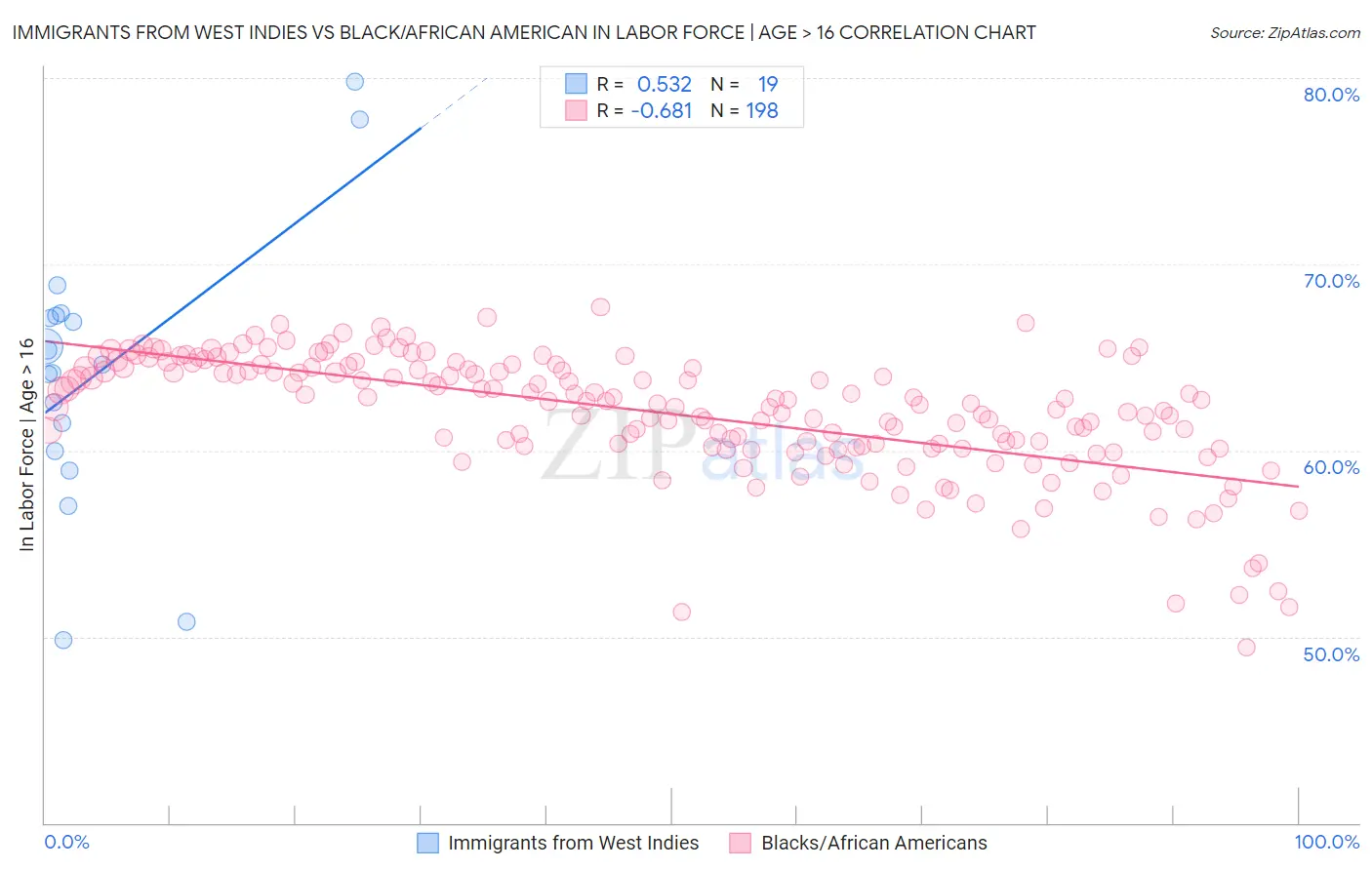 Immigrants from West Indies vs Black/African American In Labor Force | Age > 16