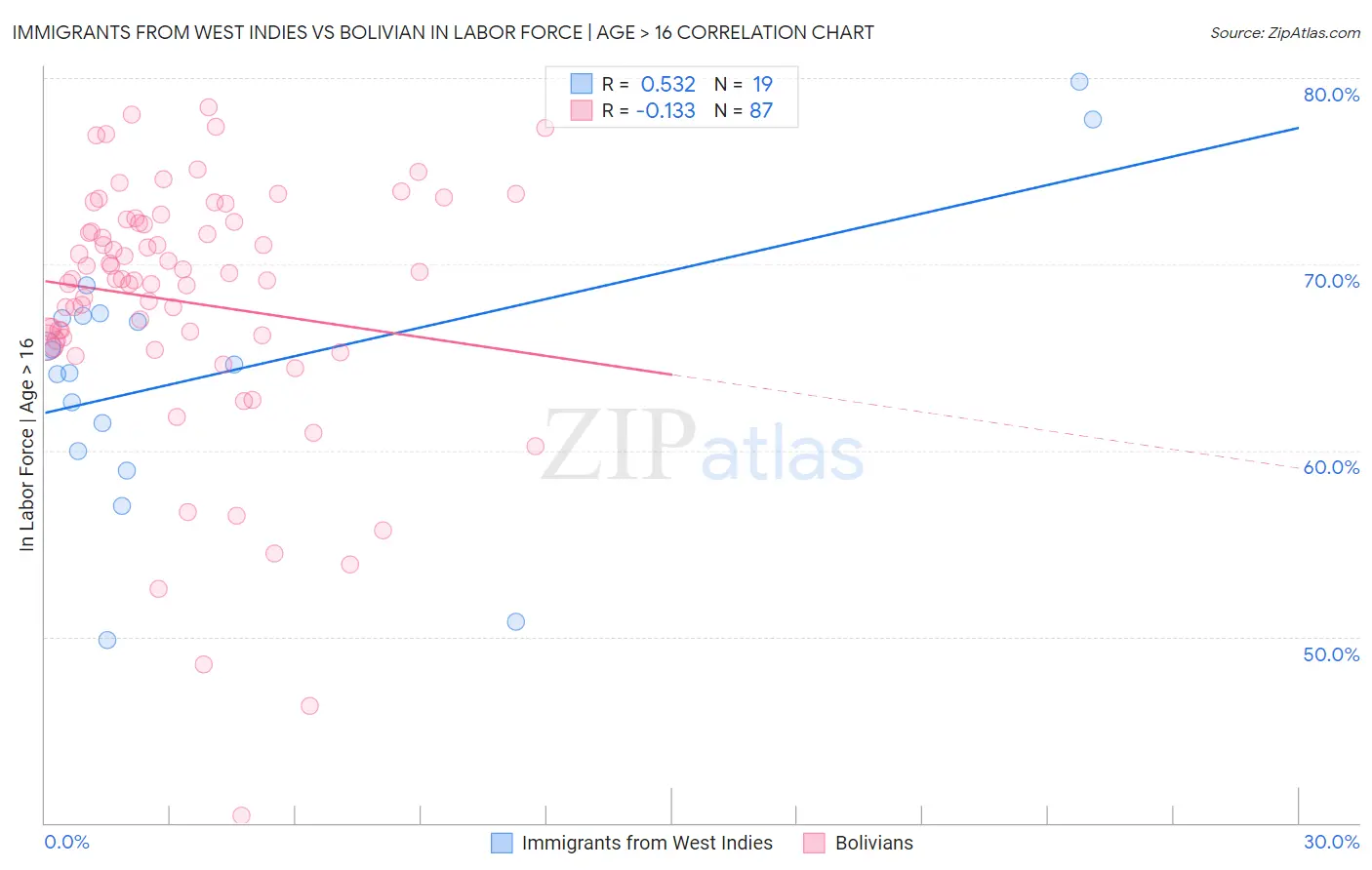 Immigrants from West Indies vs Bolivian In Labor Force | Age > 16