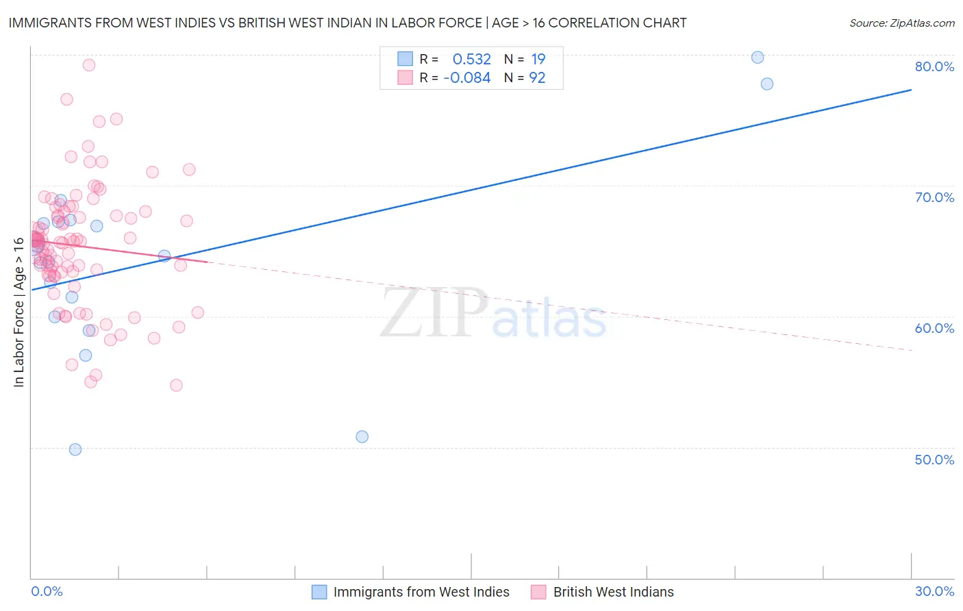 Immigrants from West Indies vs British West Indian In Labor Force | Age > 16