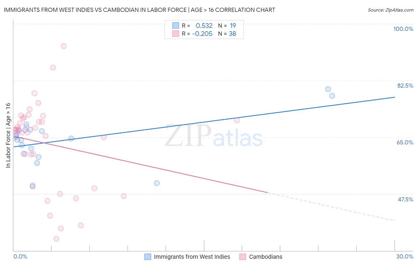Immigrants from West Indies vs Cambodian In Labor Force | Age > 16