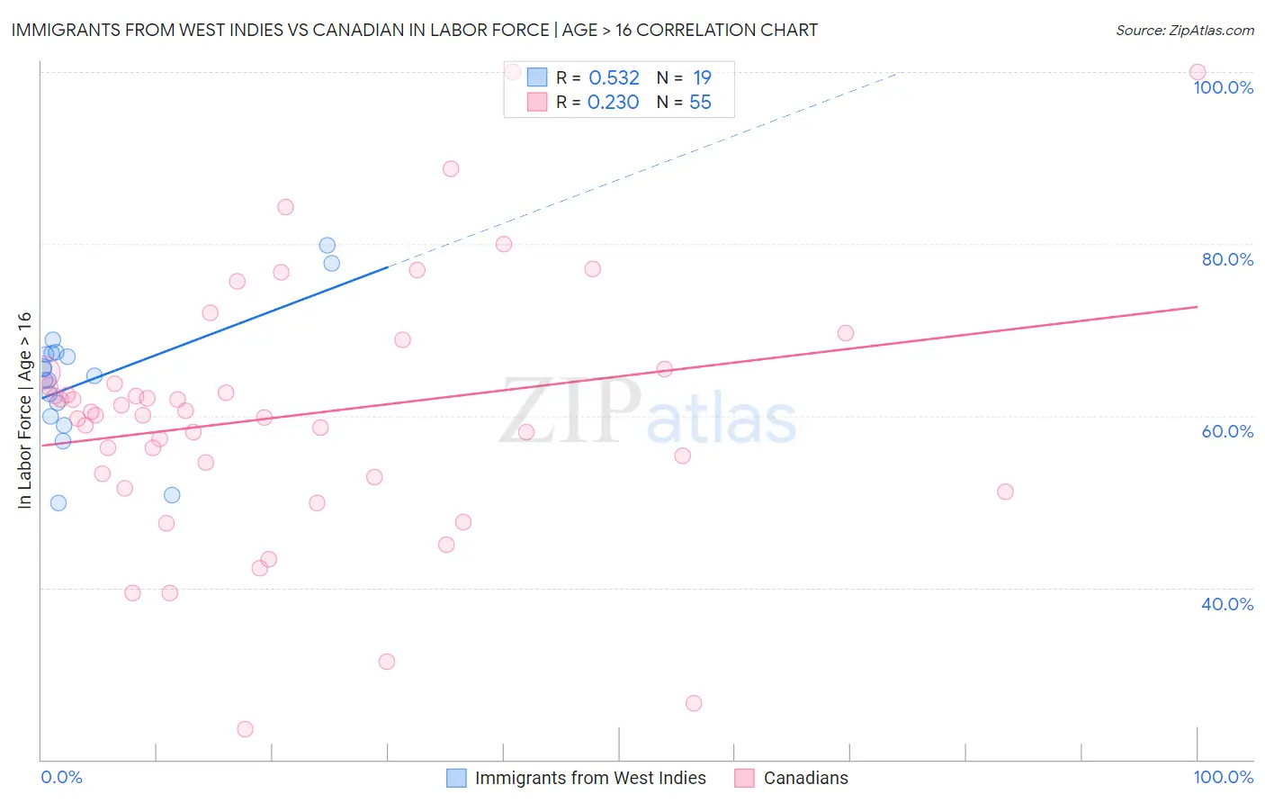 Immigrants from West Indies vs Canadian In Labor Force | Age > 16