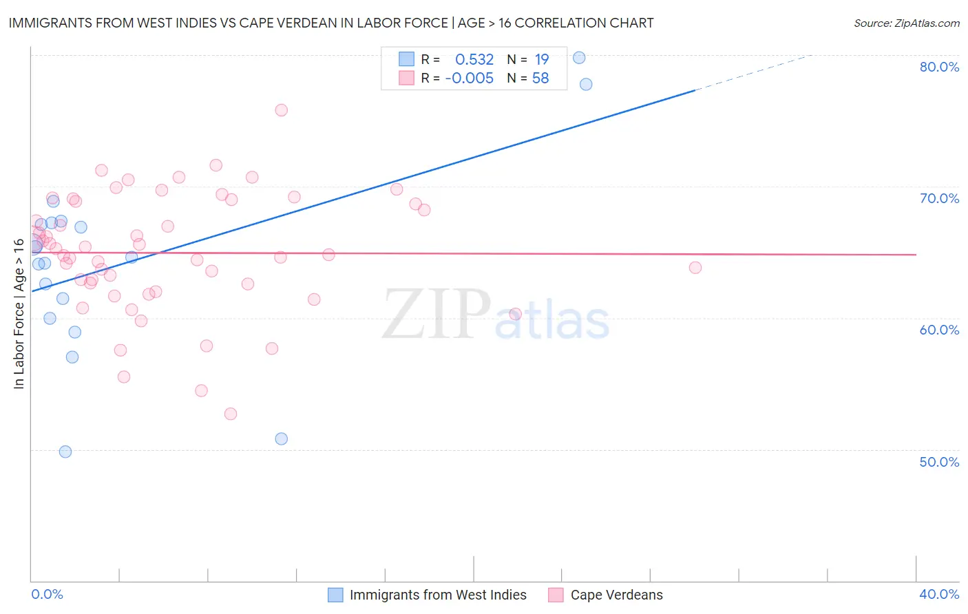Immigrants from West Indies vs Cape Verdean In Labor Force | Age > 16
