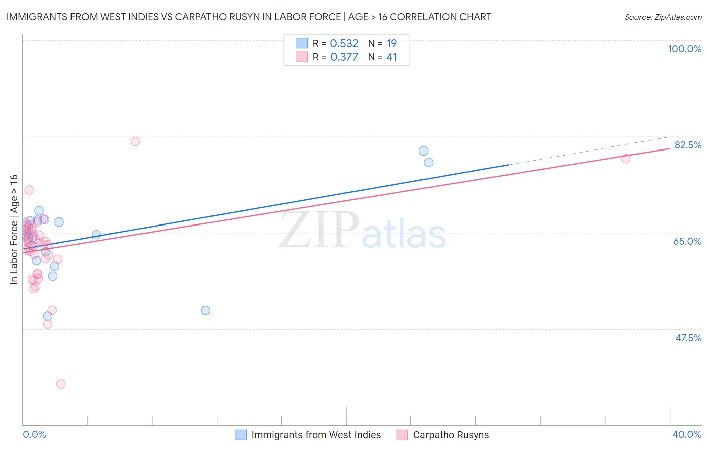 Immigrants from West Indies vs Carpatho Rusyn In Labor Force | Age > 16