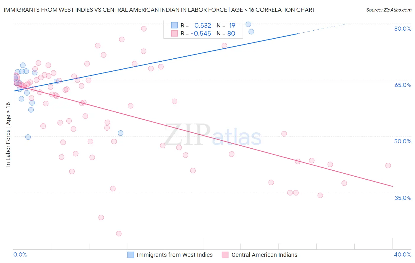 Immigrants from West Indies vs Central American Indian In Labor Force | Age > 16
