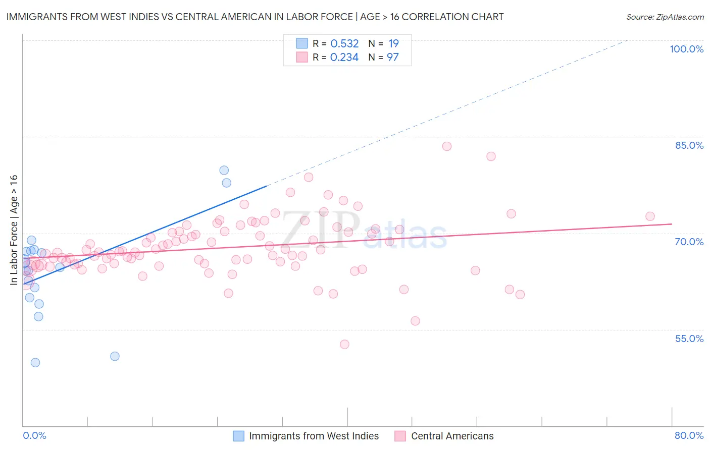 Immigrants from West Indies vs Central American In Labor Force | Age > 16
