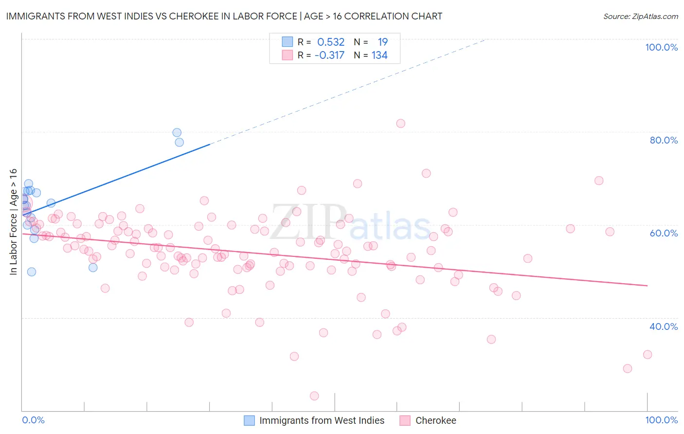 Immigrants from West Indies vs Cherokee In Labor Force | Age > 16