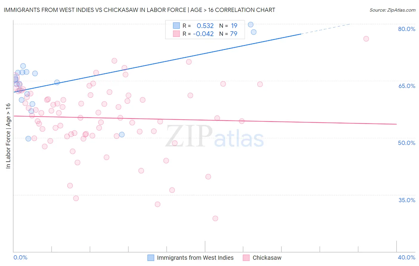 Immigrants from West Indies vs Chickasaw In Labor Force | Age > 16