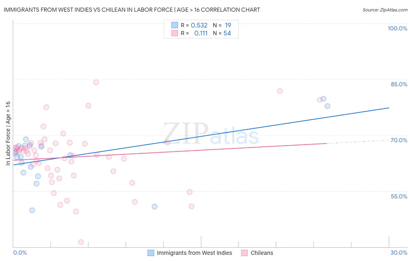 Immigrants from West Indies vs Chilean In Labor Force | Age > 16