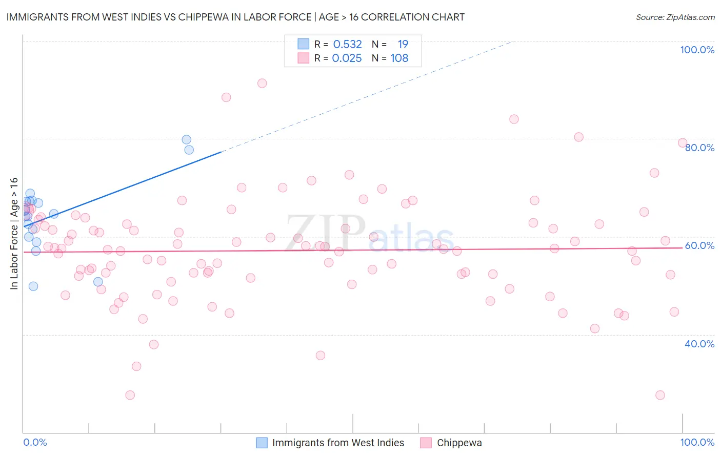 Immigrants from West Indies vs Chippewa In Labor Force | Age > 16