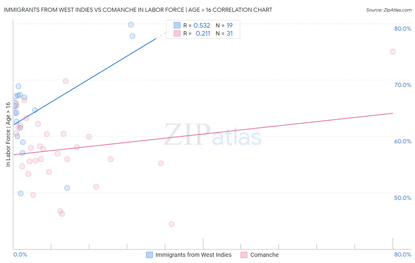 Immigrants from West Indies vs Comanche In Labor Force | Age > 16