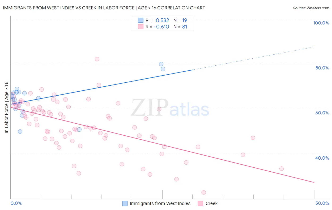 Immigrants from West Indies vs Creek In Labor Force | Age > 16
